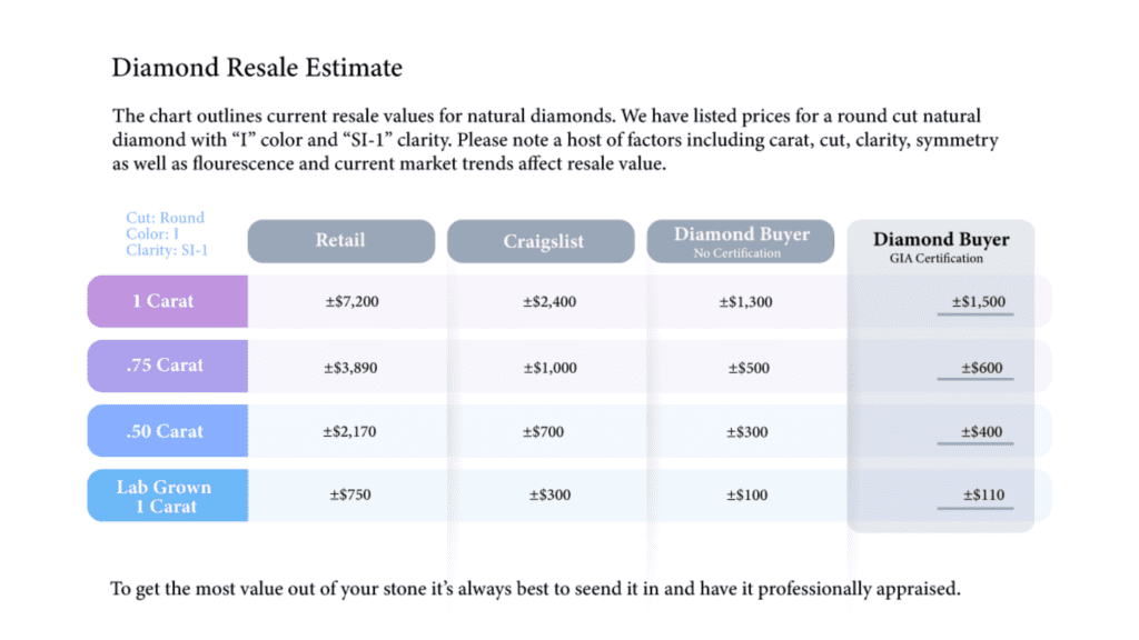 Diamond Resale Estimate based in 2021