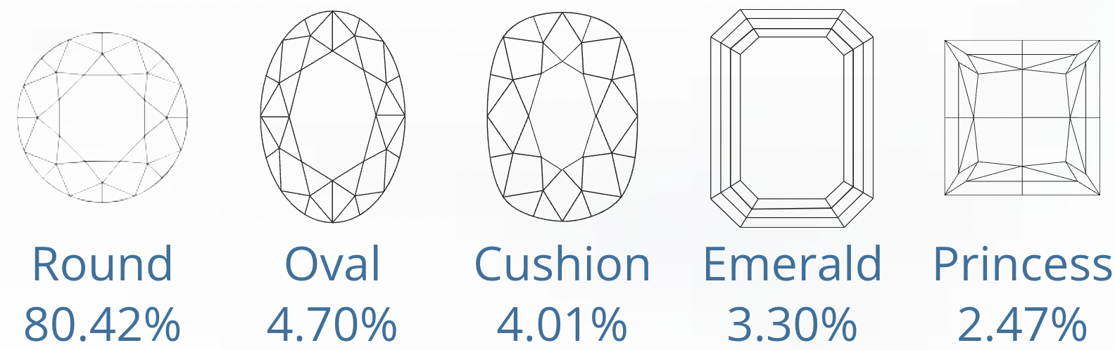 Top 5 Popular Diamond Shapes