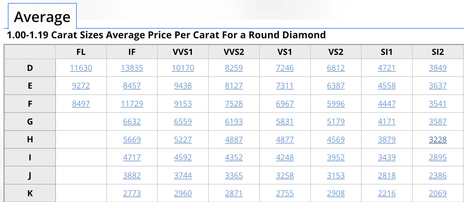 Carat Sizes Average Price Per Carat For a Round Diamond - November 2024