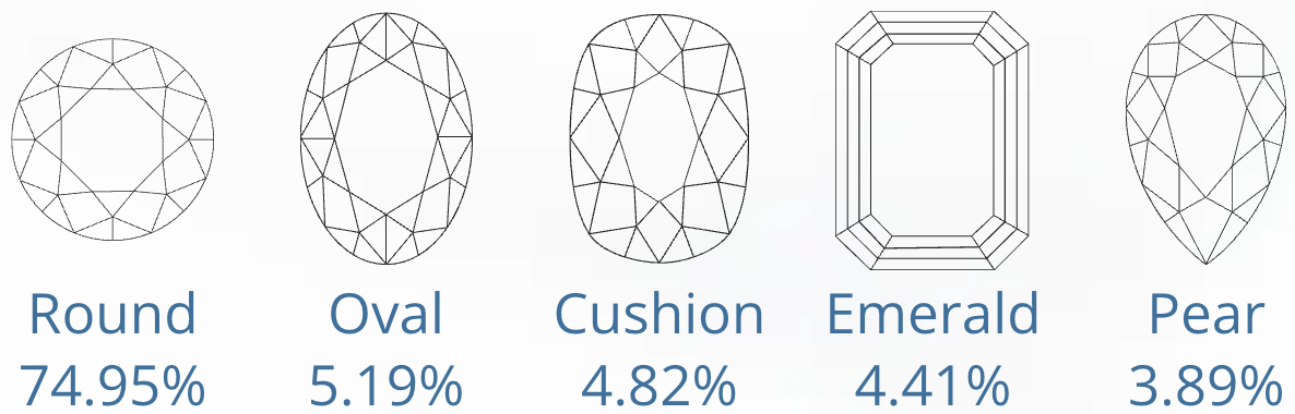 Top 5 Popular Diamond Shapes - November 2024