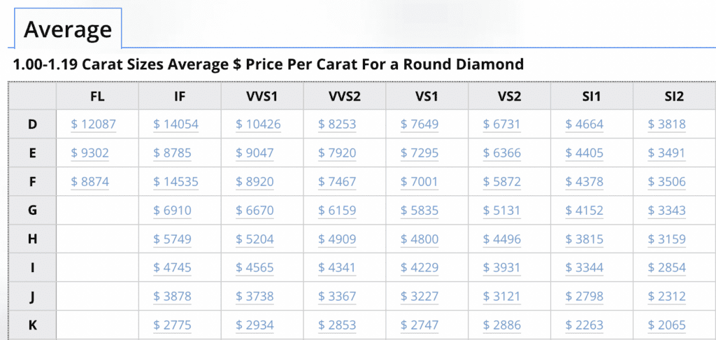 Average $ Price Per Carat For a Round Diamond - December 2024