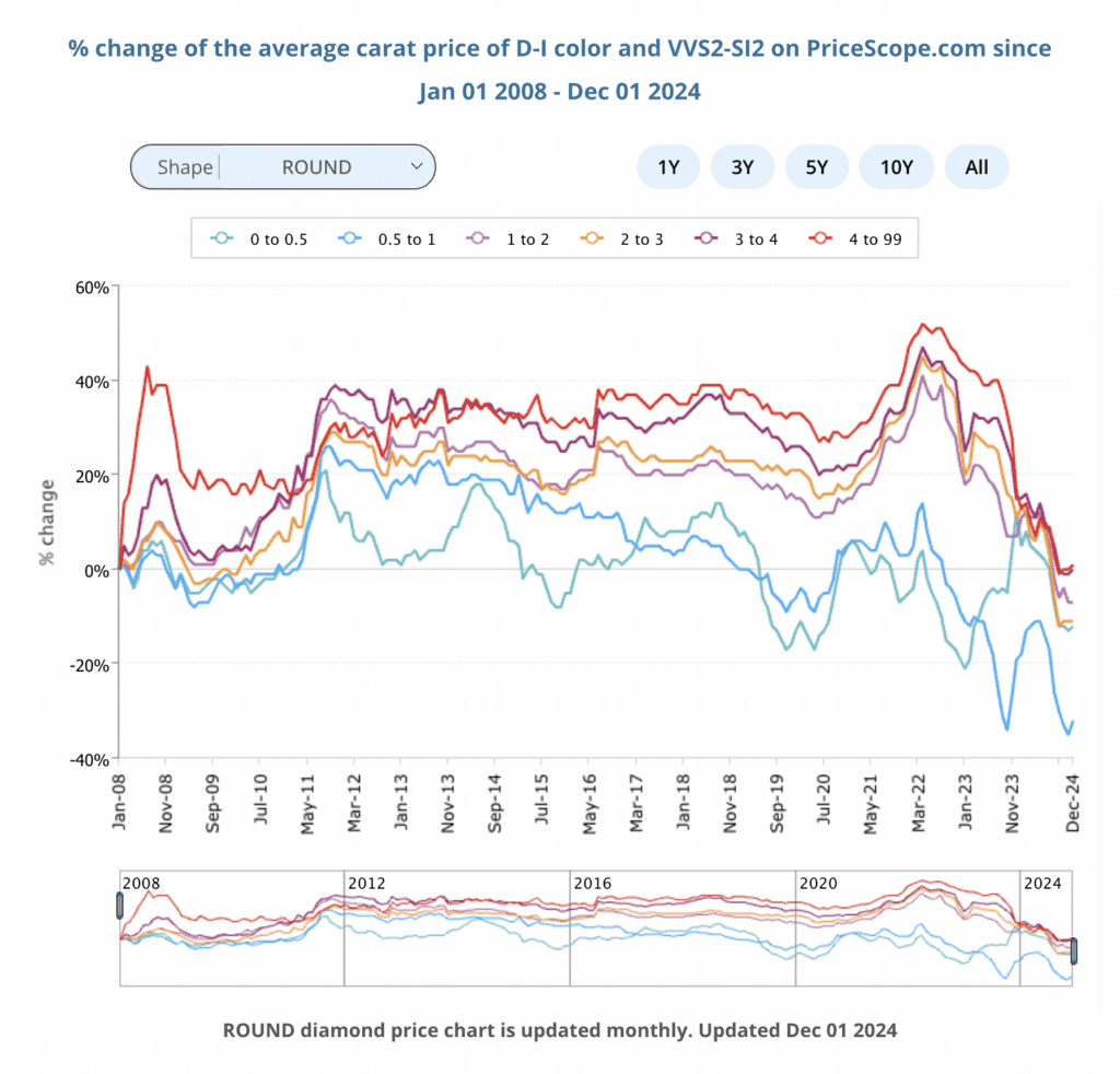 Diamond Price Chart for Round Diamonds - December 2024