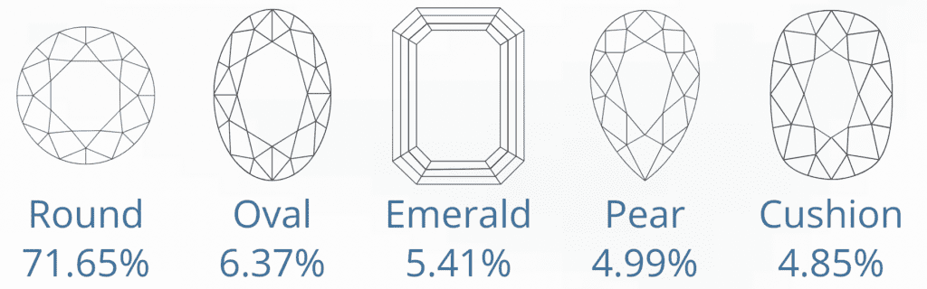 Popular Diamond Shapes - December 2024