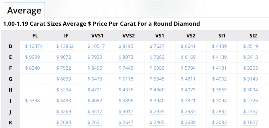 Average Price Per Carat For a Round Diamond - February 2025