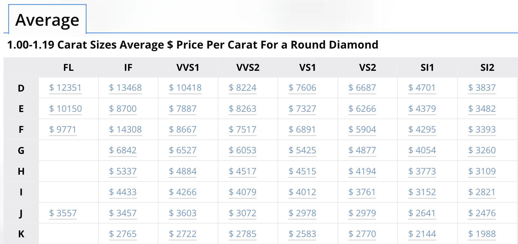 Average Price Per Carat For a Round Diamond January 2025