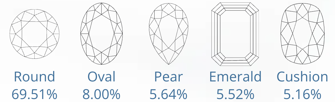 Popular Diamond Shapes January 2025