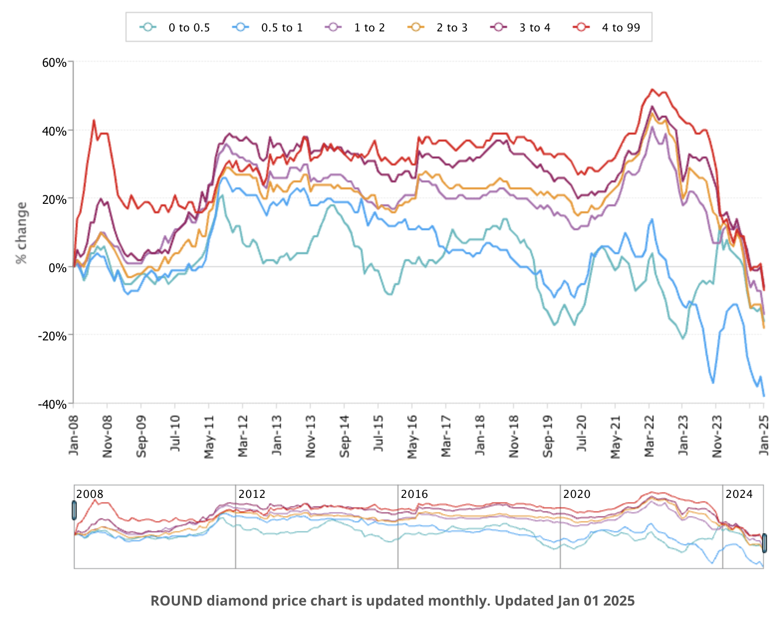 Round Diamond Price Chart January 2025