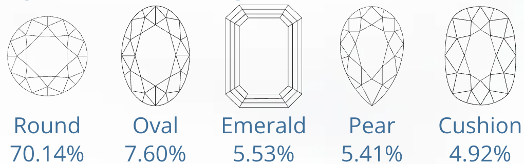 Top 5 Popular Diamond Shapes - February 2025