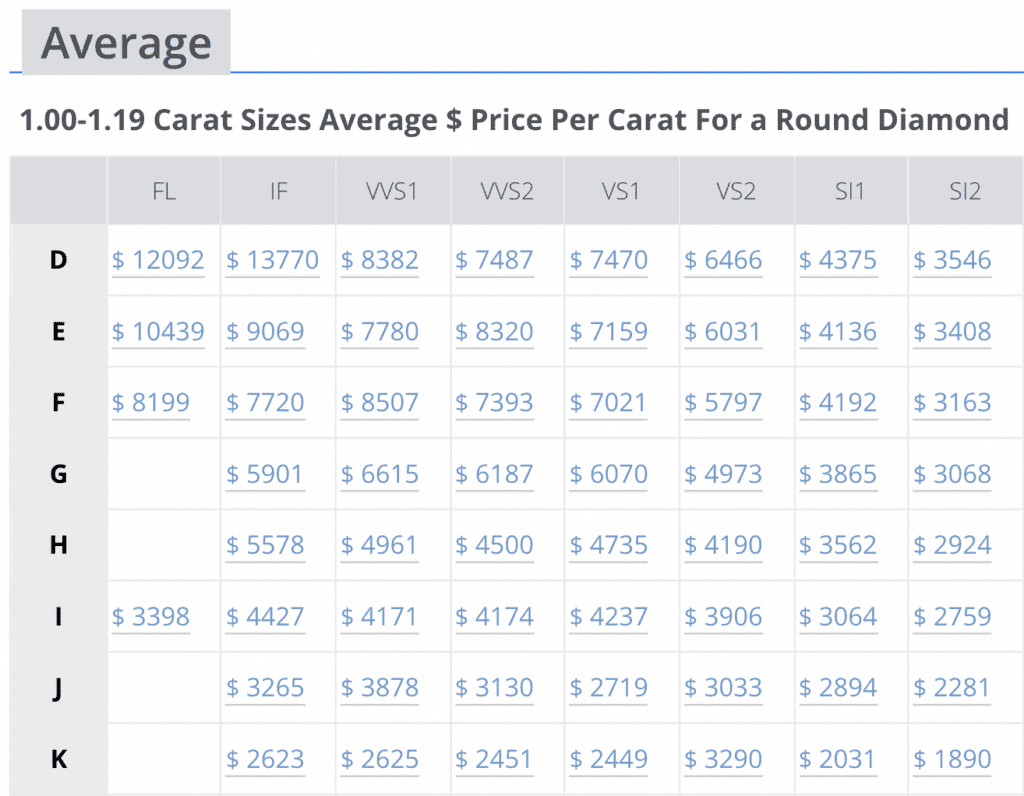 Average Price Per Carat For a Round Diamond March 2025