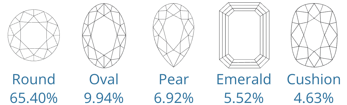 Popular Diamond Shapes March 2025