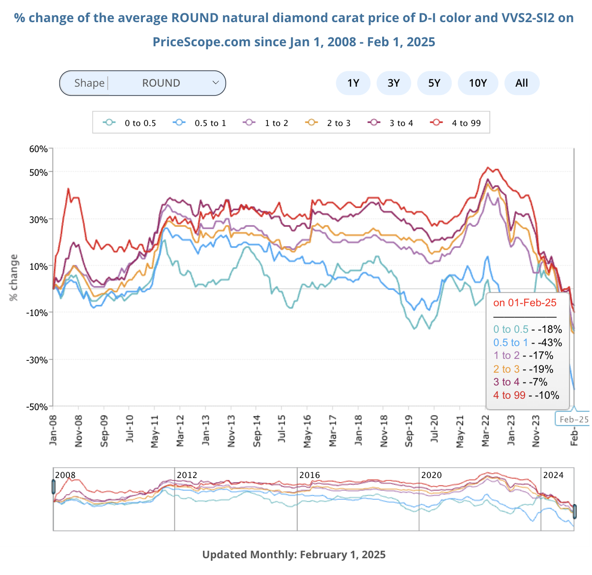 Round Diamond Price Chart - February 2025