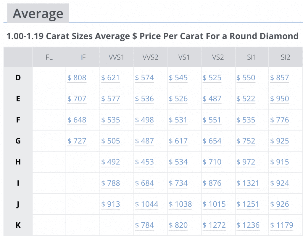 Average $ Price Per Carat For Round Lab-Grown Diamonds March 2025