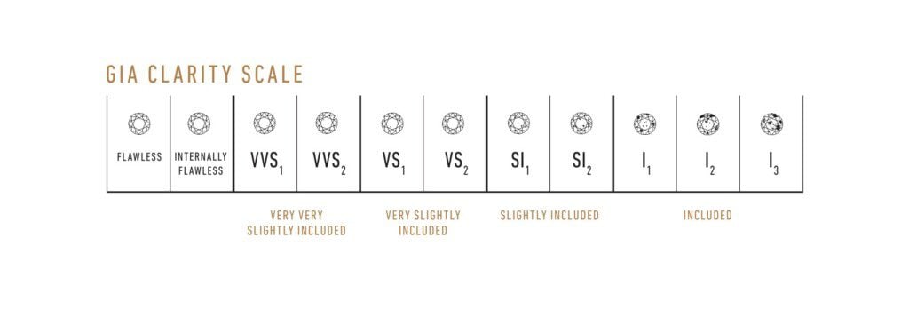 GIA Diamond Clarity Scale