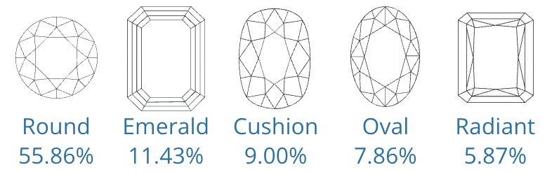 Popular Lab-Grown Diamond Shapes - March 2025