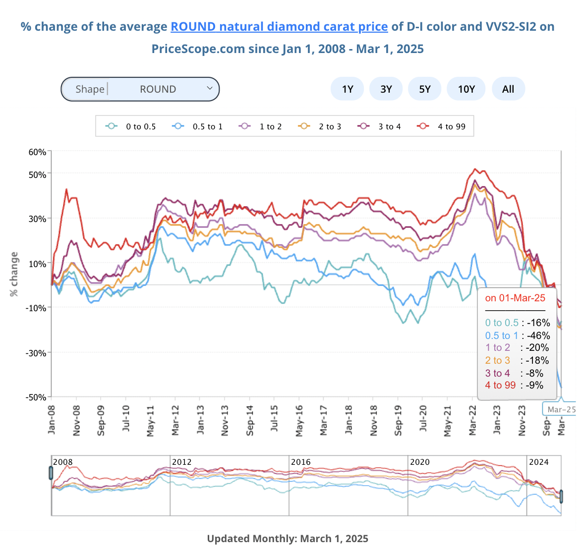 Round Diamond Price Chart - March 2025