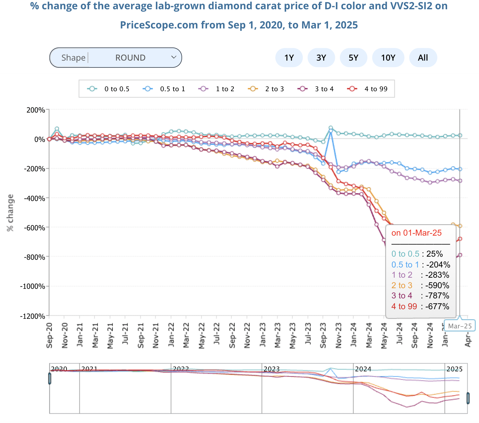 Round Lab-Grown Diamond Price Chart - March 2025